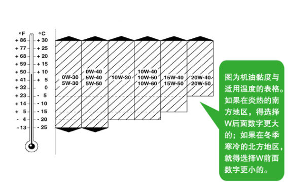 机油sae黏度级别与适用温度